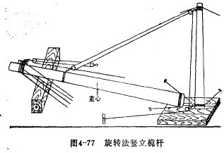 旋转法
