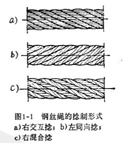 钢丝绳捻制形式