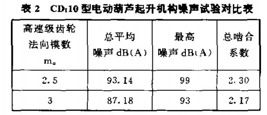 cd型电动葫芦起升机构噪声试验对比表
